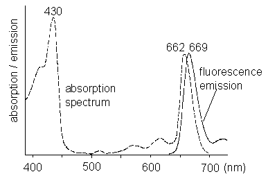 absorption spectra of chlorophyll a